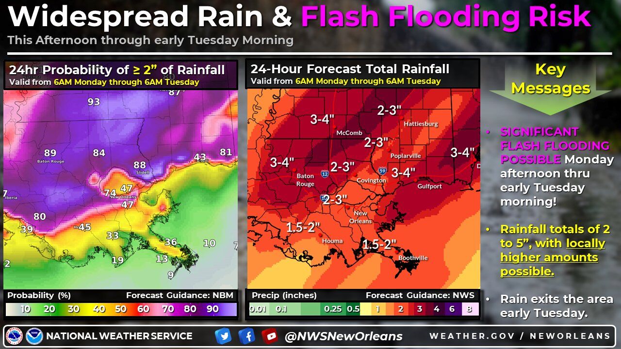 Rain probabilities